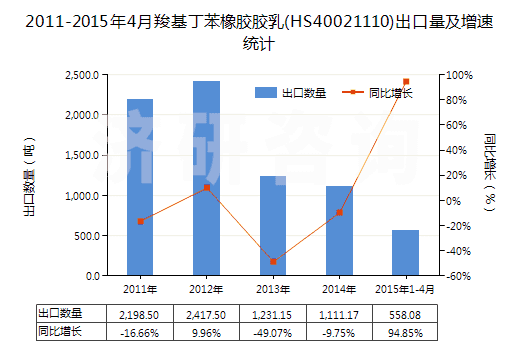 2011-2015年4月羧基丁苯橡膠膠乳(HS40021110)出口量及增速統(tǒng)計(jì)